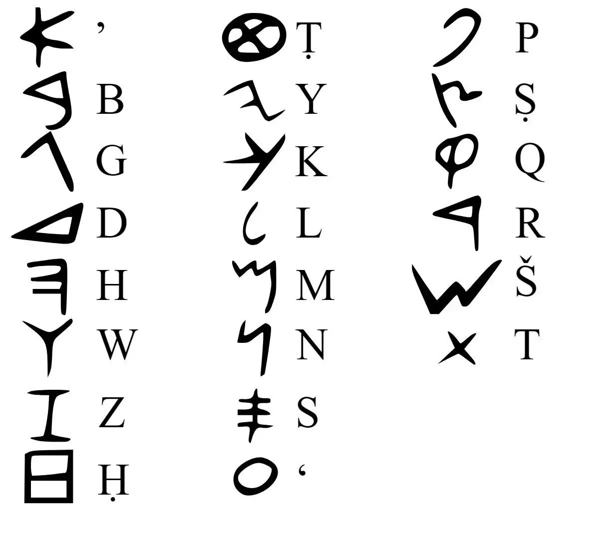 Historia del alfabeto: Del alfabeto fenicio surgieron el antiguo alfabeto hebreo, el alfabeto arameo y el alfabeto griego.