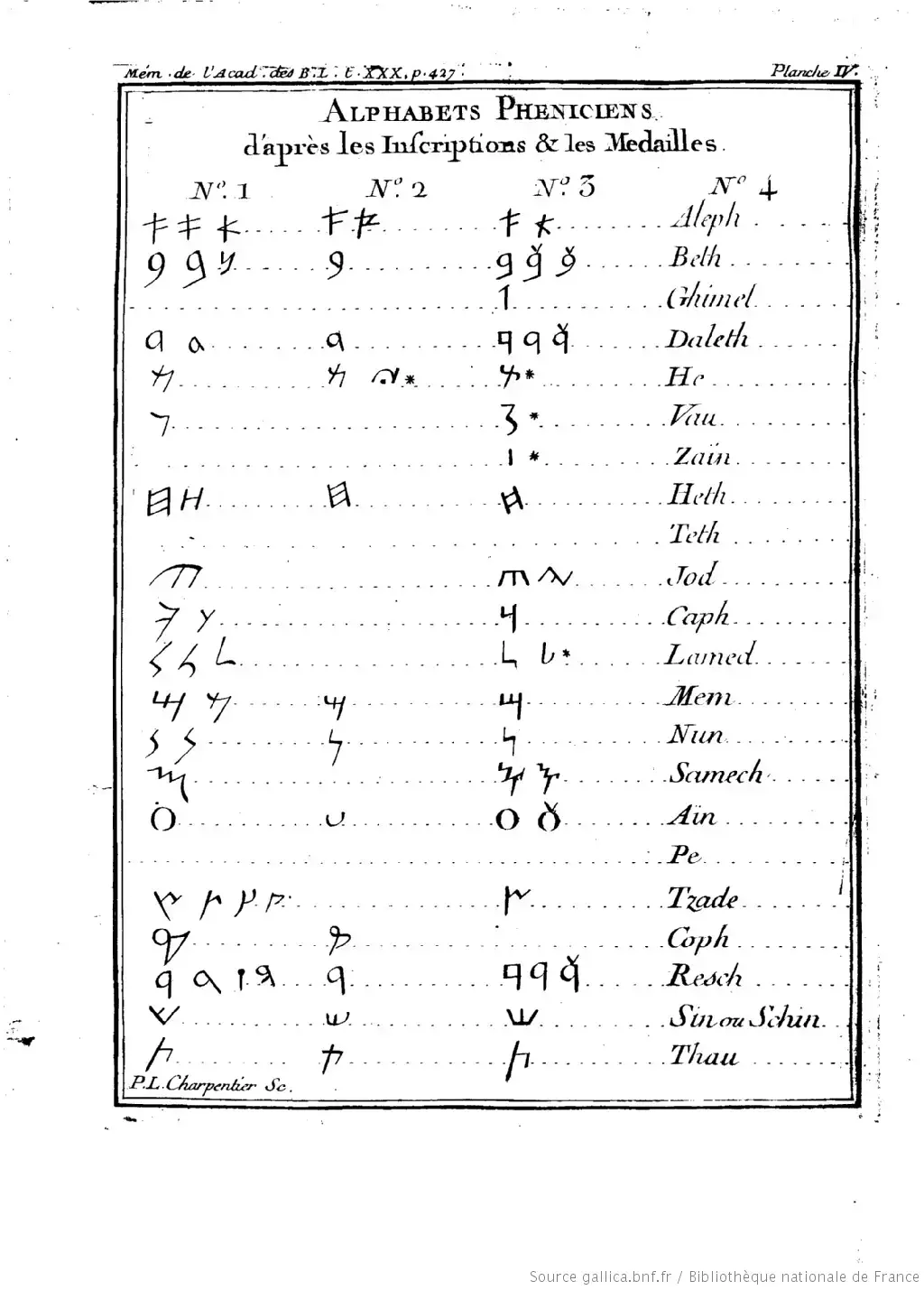 Historia del alfabeto: Del alfabeto fenicio surgieron el antiguo alfabeto hebreo, el alfabeto arameo y el alfabeto griego.